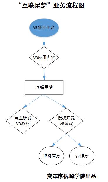 变革家拆解VR游戏开发商互联星梦：借IP提升谈判筹码及融资情况