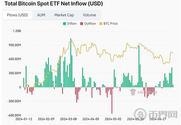 本月仅六天，比特币就已上涨 6.32%，创下看涨势头。如果这种势头持续下去，比特币很有可能创下历史新高，就像 2023 年 1 月上一次上涨 39% 一样。_比特币再度大涨创新高_比特币涨势