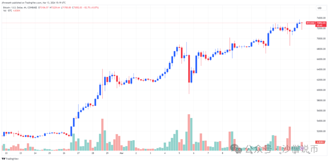 比特币价格波动分析：1H结构上升趋势与插针现象解读，Coinbase历史新高后价格调整