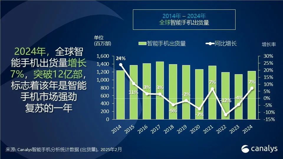 2024年全球智能手机市场增长7%，苹果、三星、小米领跑出货量排名