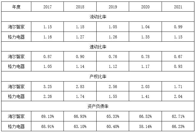 表1 海尔、格力长短期偿债能力对比（2017-2021年）
