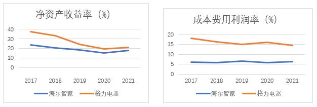 海尔、格力净资产收益率（2017-2021年）对比图