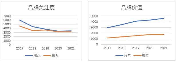 海尔、格力品牌关注度（2017-2021年）对比图
