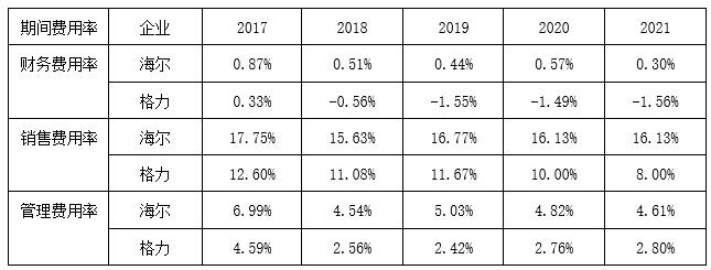 表4 海尔、格力年期间费用率对比（2017-2021年）