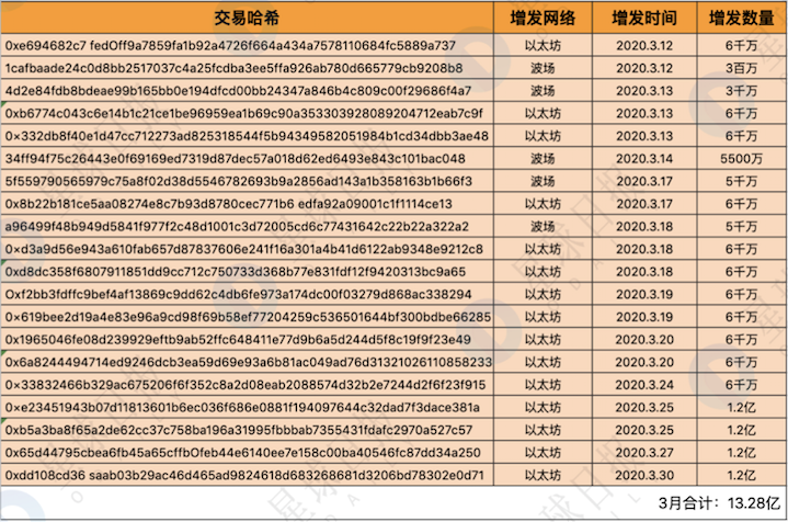 USDT增发引发投资者担忧，币圈美联储Tether大水漫灌式增发42.49亿