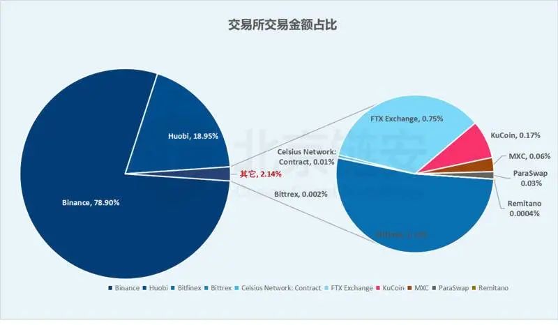 图片来源于：北京链安