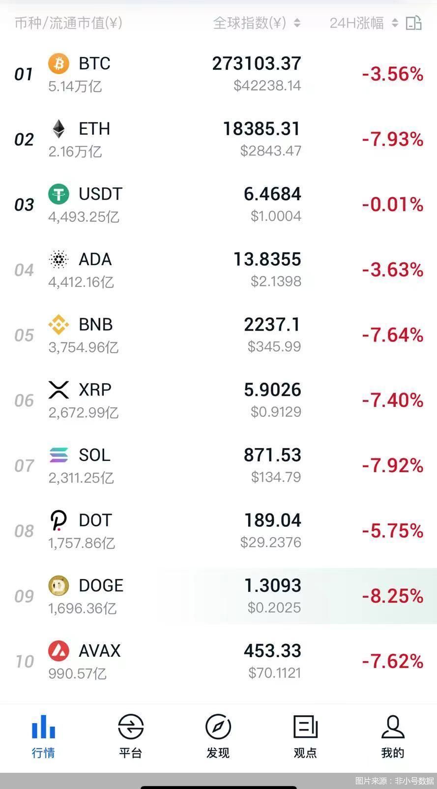 图片来源：非小号数据