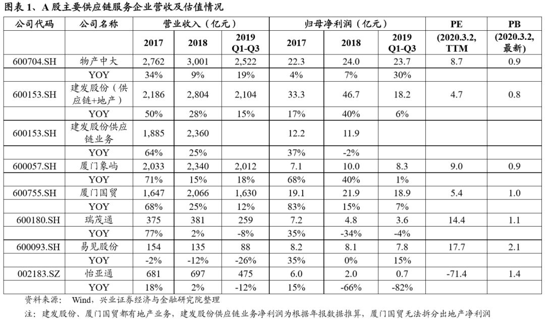 最新报告研究：区块链技术对供应链服务行业及企业的影响与A股公司低估值原因分析